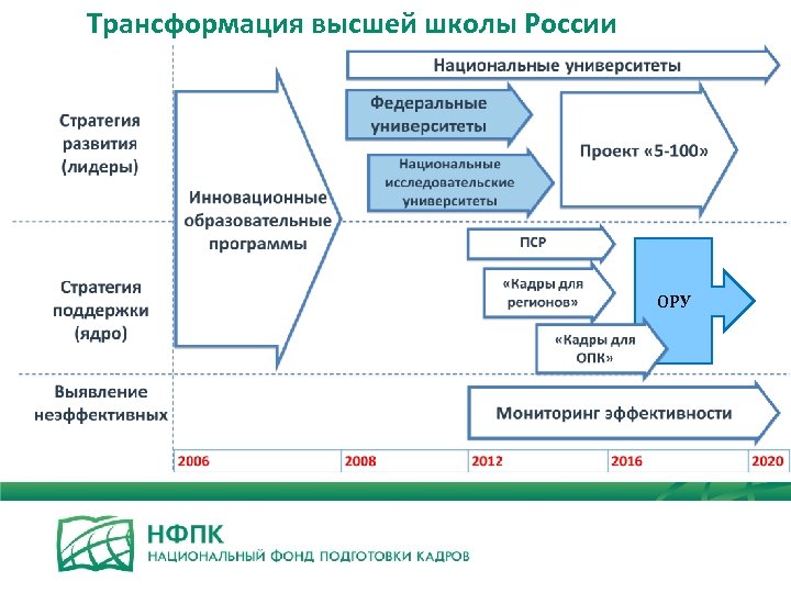 Трансформация высшей школы России ОРУ 13 