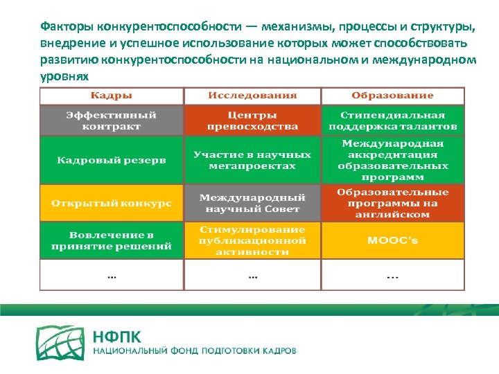 Факторы конкурентоспособности — механизмы, процессы и структуры, внедрение и успешное использование которых может способствовать