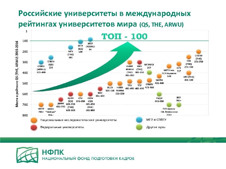 Российские университеты в международных рейтингах университетов мира (QS, THE, ARWU) 6 