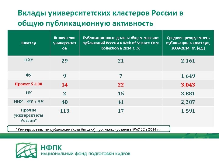 Вклады университетских кластеров России в общую публикационную активность Кластер Количество университет ов Публикационные доли