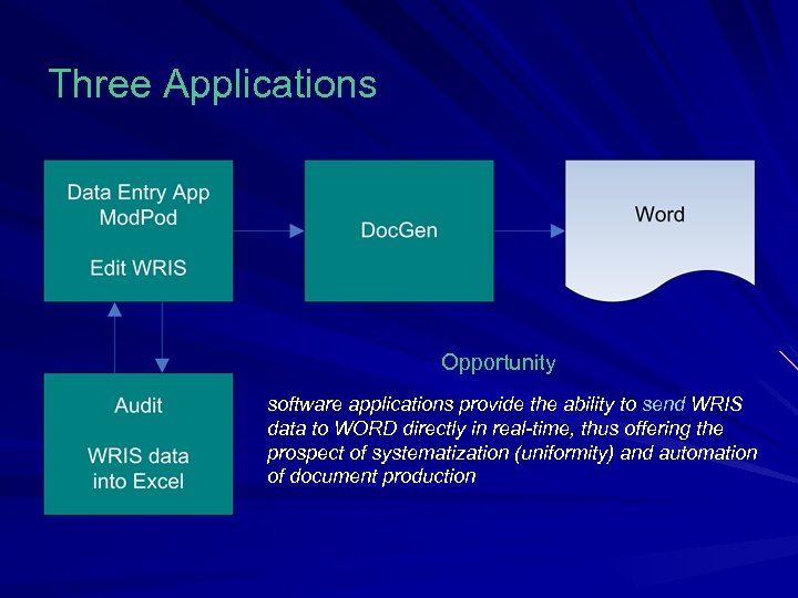 Three Applications Opportunity software applications provide the ability to send WRIS data to WORD