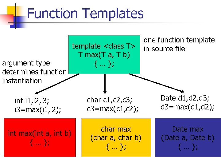 Function Templates argument type determines function instantiation int i 1, i 2, i 3;
