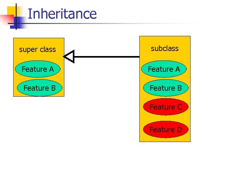 Inheritance super class subclass Feature A Feature B Feature C Feature D 