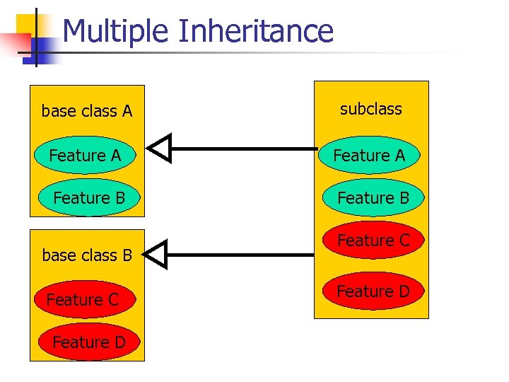 Multiple Inheritance base class A subclass Feature A Feature B base class B Feature