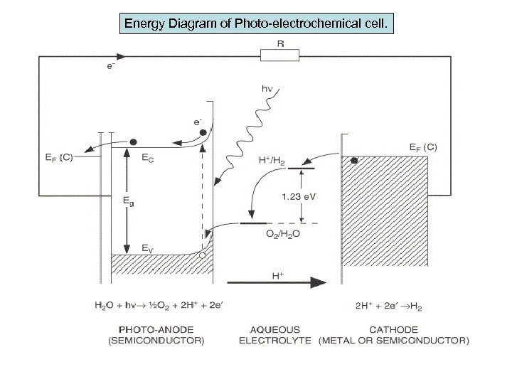Energy Diagram of Photo-electrochemical cell. 
