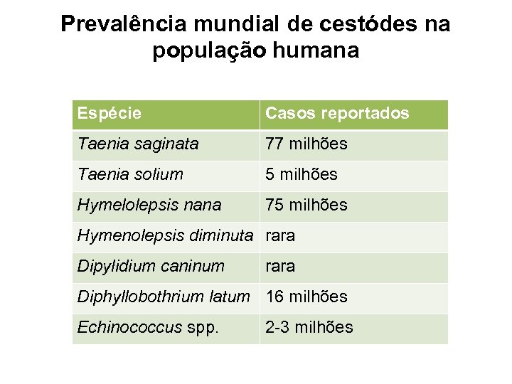 Prevalência mundial de cestódes na população humana Espécie Casos reportados Taenia saginata 77 milhões