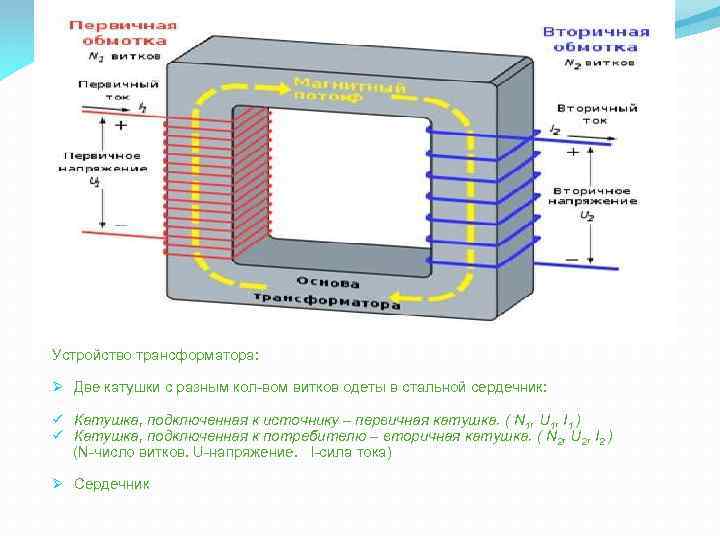 Устройство трансформатора: Ø Две катушки с разным кол-вом витков одеты в стальной сердечник: ü