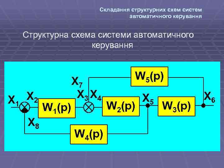 Складання структурних схем систем автоматичного керування Структурна схема системи автоматичного керування X 1 X