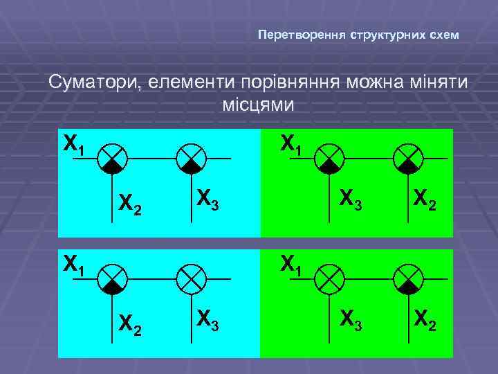 Перетворення структурних схем Суматори, елементи порівняння можна міняти місцями X 1 X 2 X