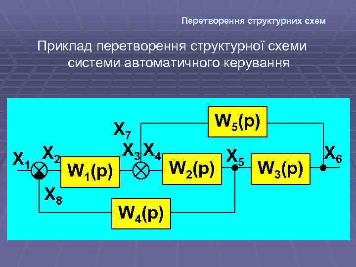 Перетворення структурних схем Приклад перетворення структурної схеми системи автоматичного керування X 1 X 2