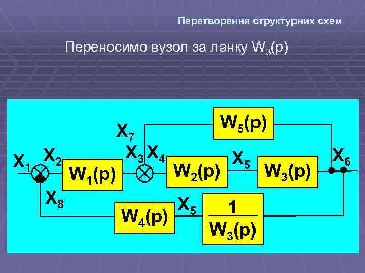 Перетворення структурних схем Переносимо вузол за ланку W 3(p) X 1 X 2 X