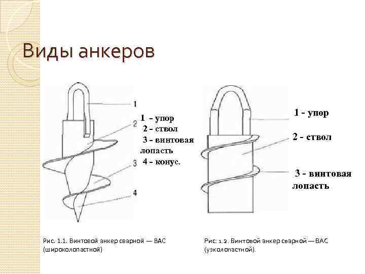  Виды анкеров 1 - упор 2 - ствол 3 - винтовая лопасть 4