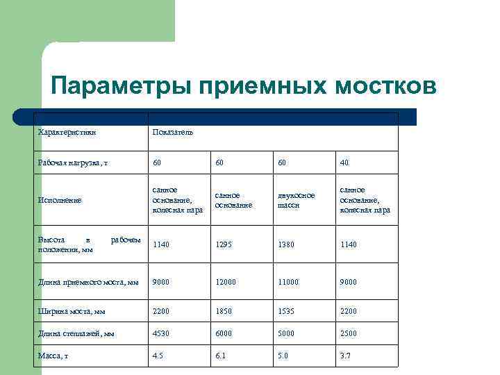 Параметры приемных мостков Характеристики Показатель Рабочая нагрузка, т 60 60 60 40 Исполнение санное