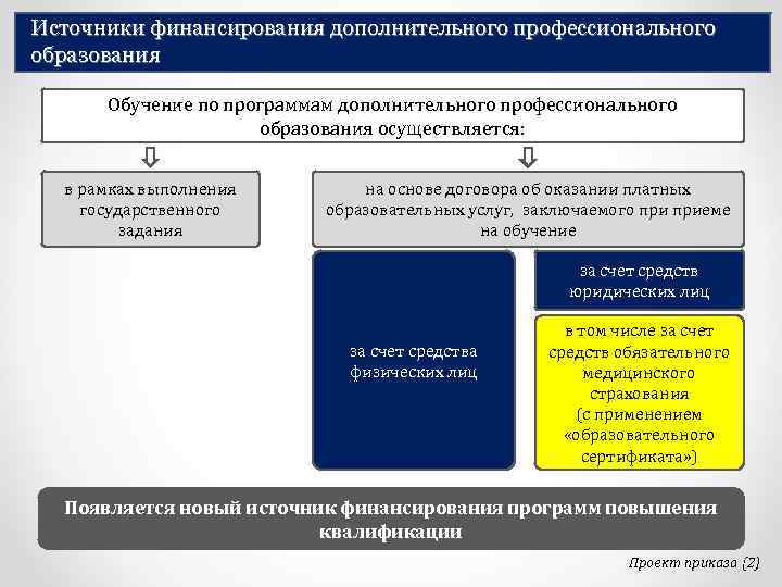 Источники финансирования дополнительного профессионального образования Обучение по программам дополнительного профессионального образования осуществляется: в рамках