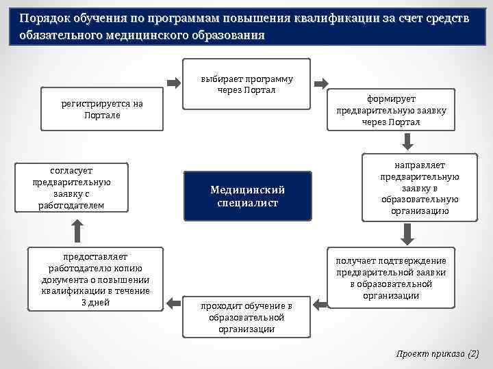 Порядок обучения по программам повышения квалификации за счет средств обязательного медицинского образования выбирает программу