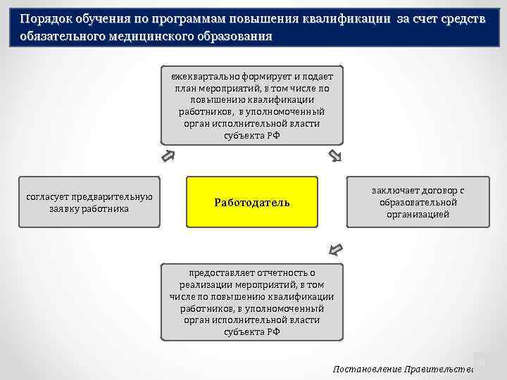 Порядок обучения по программам повышения квалификации за счет средств обязательного медицинского образования ежеквартально формирует
