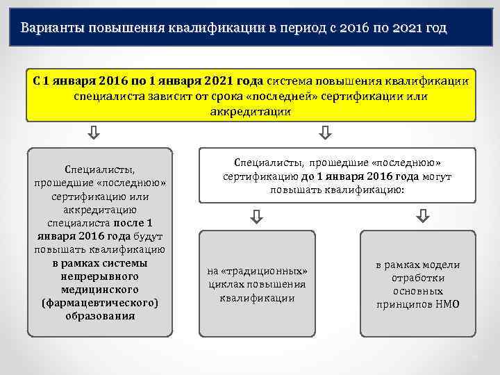 Варианты повышения квалификации в период с 2016 по 2021 год С 1 января 2016