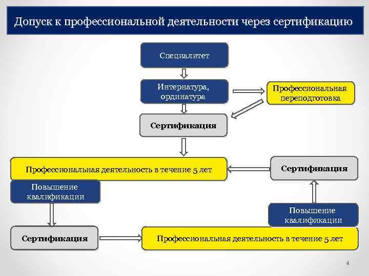 Допуск к профессиональной деятельности через сертификацию Специалитет Интернатура, ординатура Профессиональная переподготовка Сертификация Профессиональная деятельность
