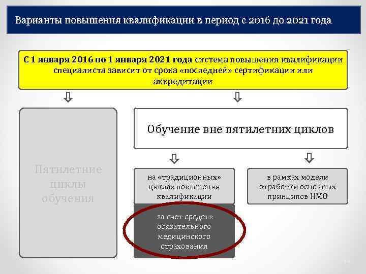 Варианты повышения квалификации в период с 2016 до 2021 года С 1 января 2016