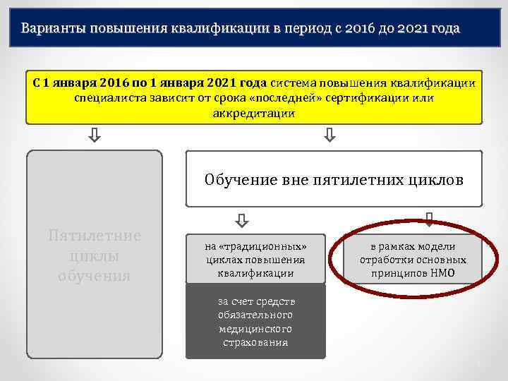 Варианты повышения квалификации в период с 2016 до 2021 года С 1 января 2016