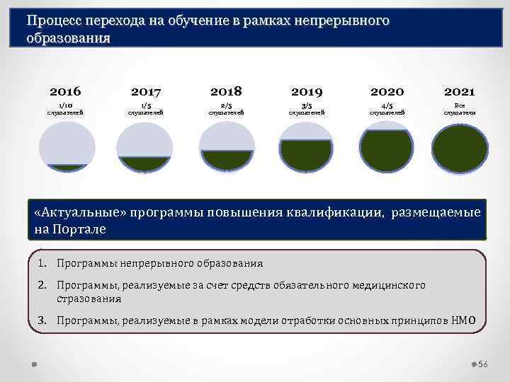 Процесс перехода на обучение в рамках непрерывного образования 2016 2017 2018 2019 2020 2021