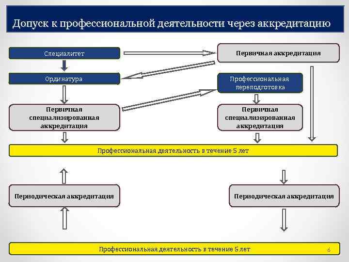 Допуск к профессиональной деятельности через аккредитацию Первичная аккредитация Специалитет Ординатура Профессиональная переподготовка Первичная специализированная