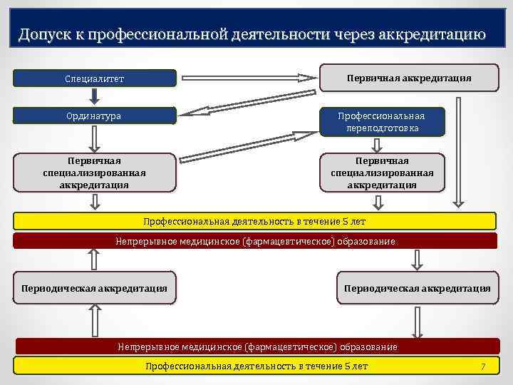 Допуск к профессиональной деятельности через аккредитацию Первичная аккредитация Специалитет Ординатура Профессиональная переподготовка Первичная специализированная