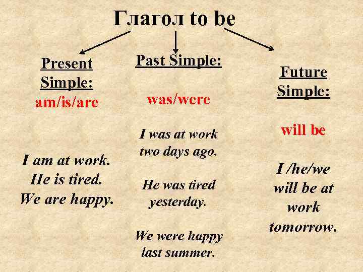 Вставь глаголы в форме past simple. Формы to be таблица present simple. Формы глагола to be в present simple. Глагол to be в present simple правила. Вспомогательный глагол to be в present simple.