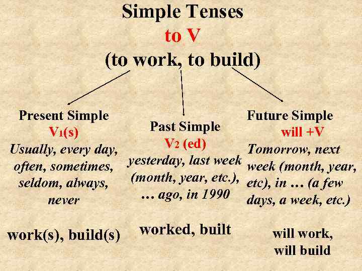 Simple Tenses to V (to work, to build) Present Simple Past Simple V 1(s)