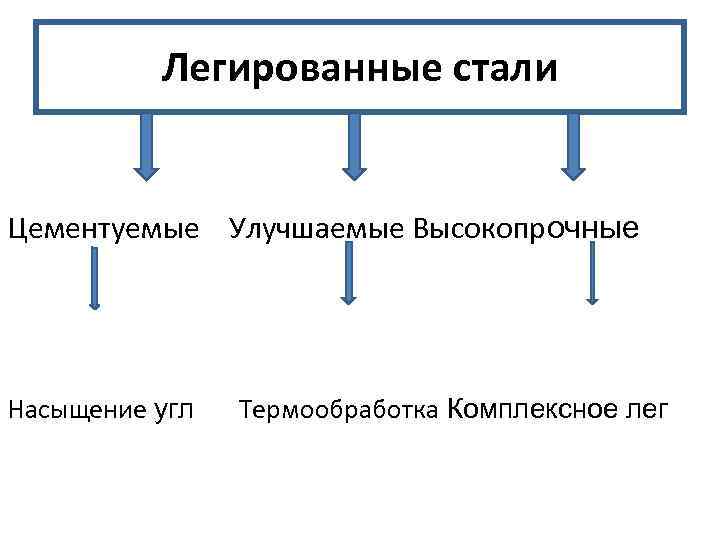 Легированные стали Цементуемые Улучшаемые Высокопрочные Насыщение угл Термообработка Комплексное лег 