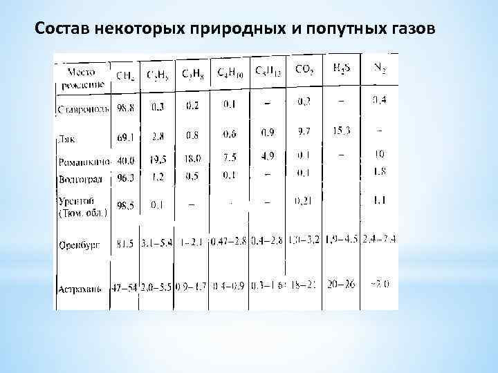 Состав некоторых природных и попутных газов 