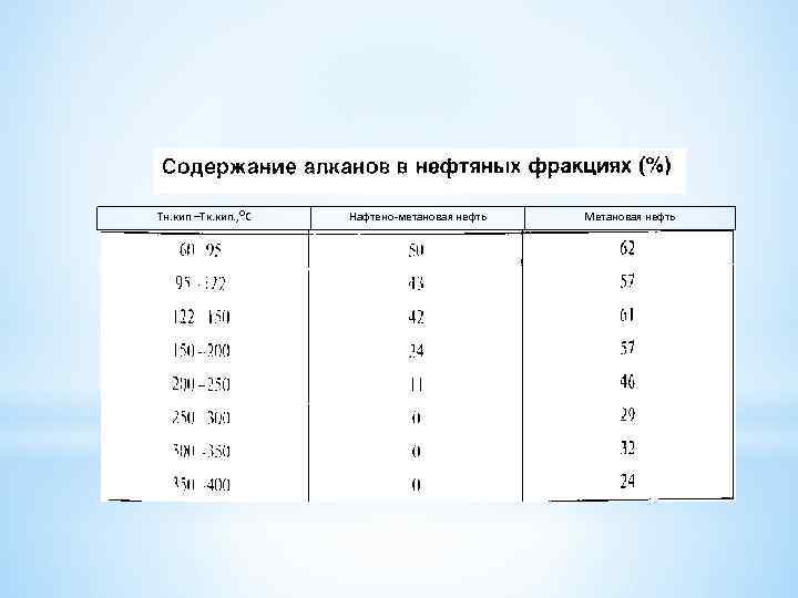 Тн. кип –Тк. кип. , ОС Нафтено-метановая нефть Метановая нефть 