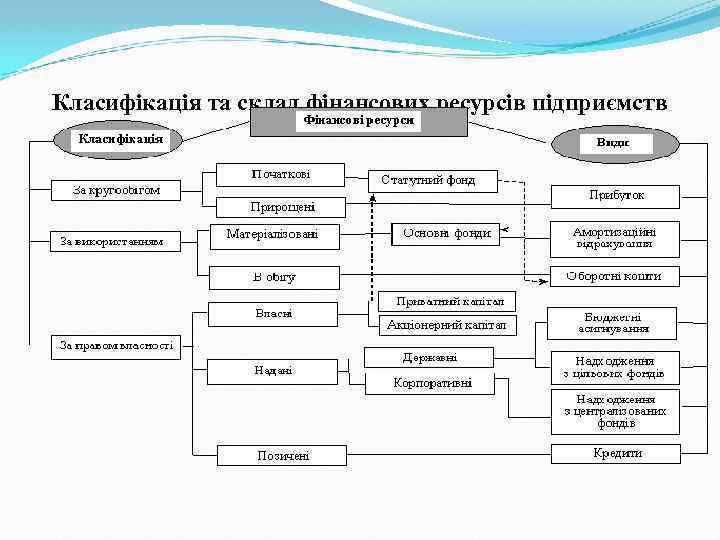 Класифікація та склад фінансових ресурсів підприємств 