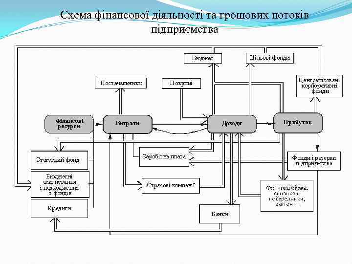 Схема фінансової діяльності та грошових потоків підприємства 