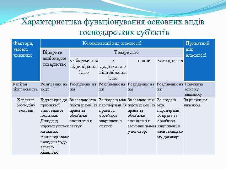 Характеристика функціонування основних видів господарських суб'єктів Фактори, умови, чинники Колективний вид власності Відкрите Товариство