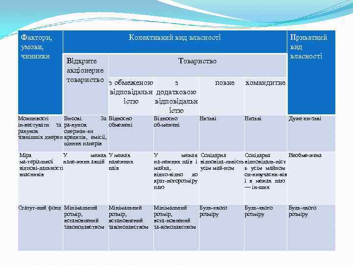 Фактори, умови, чинники Колективний вид власності Відкрите Товариство акціонерне товариство з обмеженою з повне