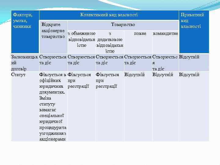 Фактори, умови, чинники Колективний вид власності Приватний вид власності Відкрите Товариство акціонерне з обмеженою