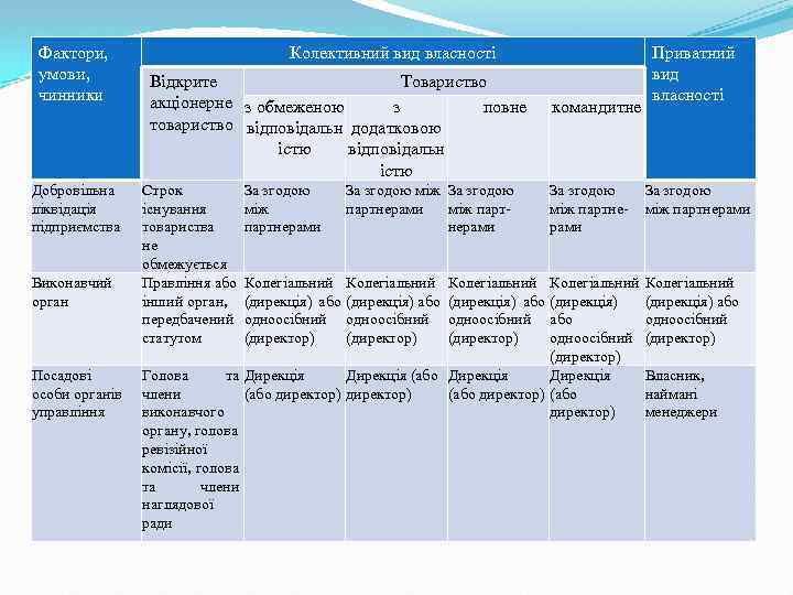 Фактори, умови, чинники Добровільна ліквідація підприємства Виконавчий орган Посадові особи органів управління Колективний вид