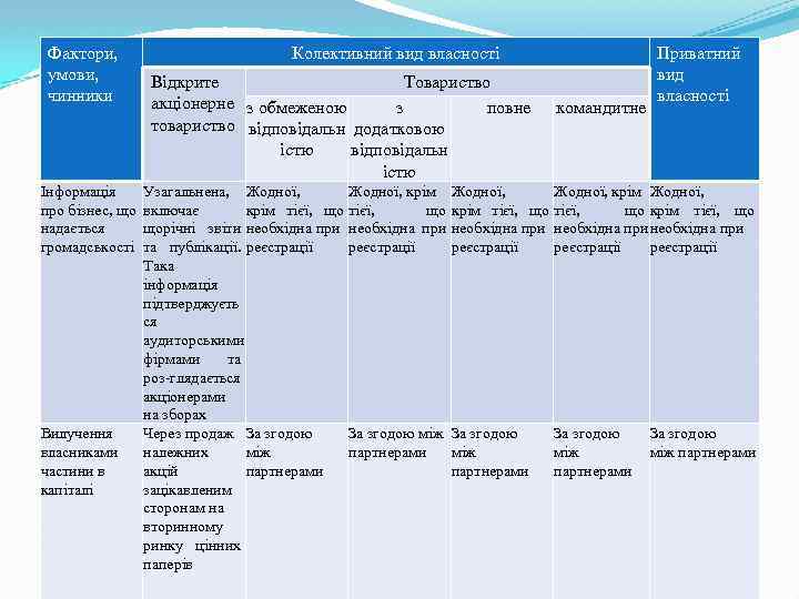 Фактори, умови, чинники Інформація про бізнес, що надається громадськості Вилучення власниками частини в капіталі