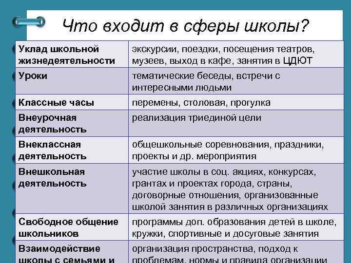 Что входит в сферы школы? Уклад школьной жизнедеятельности экскурсии, поездки, посещения театров, музеев, выход