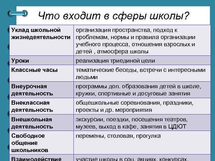 Что входит в сферы школы? Уклад школьной организация пространства, подход к жизнедеятельности проблемам, нормы