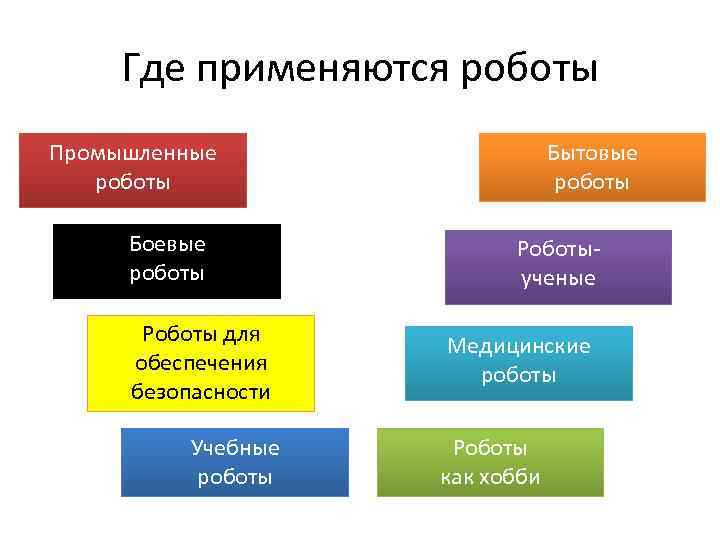 Где применяются роботы Промышленные роботы Боевые роботы Роботы для обеспечения безопасности Учебные роботы Бытовые