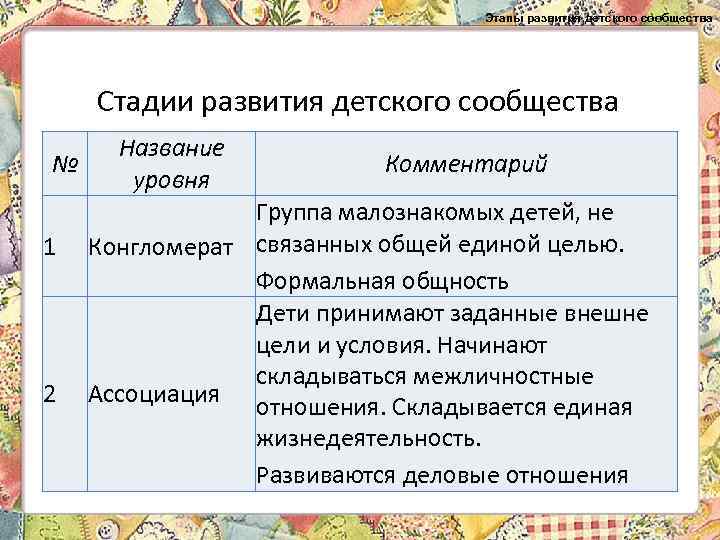 Этапы развития детского сообщества Стадии развития детского сообщества № 1 2 Название уровня Комментарий