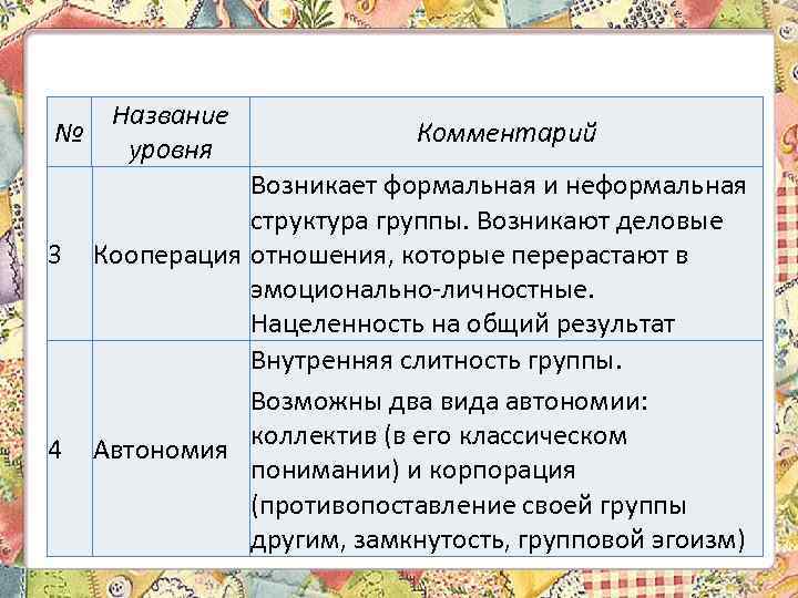 № 3 4 Название уровня Комментарий Возникает формальная и неформальная структура группы. Возникают деловые