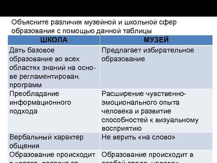 Объясните различия музейной и школьной сфер образования с помощью данной таблицы ШКОЛА МУЗЕЙ Дать