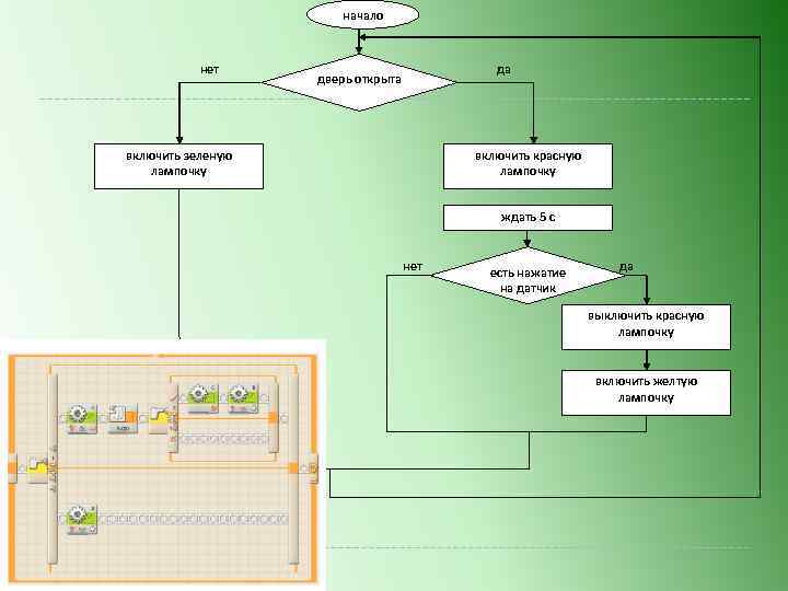начало нет да дверь открыта включить зеленую лампочку включить красную лампочку ждать 5 с