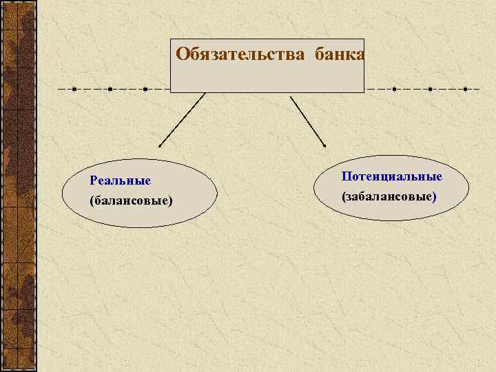 Обязательства банка Реальные (балансовые) Потенциальные (забалансовые) 