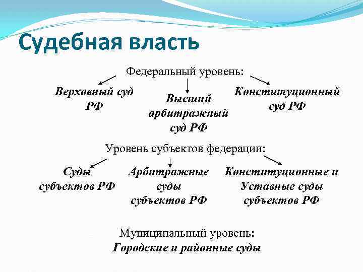 Судебная власть Федеральный уровень: Верховный суд РФ Высший арбитражный суд РФ Конституционный суд РФ