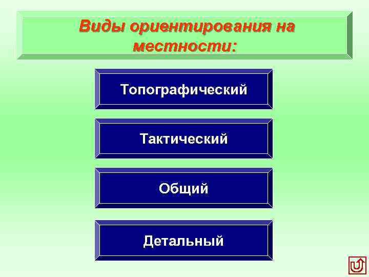 Виды ориентирования на местности: Топографический Тактический Общий Детальный 