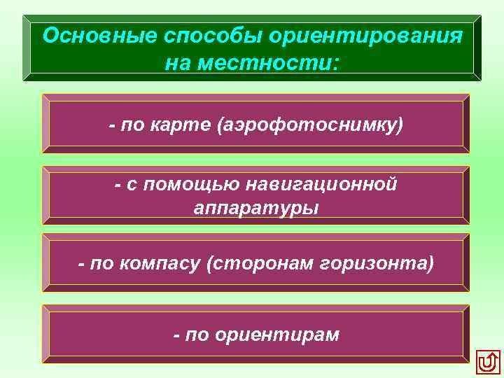 Основные способы ориентирования на местности: - по карте (аэрофотоснимку) - с помощью навигационной аппаратуры